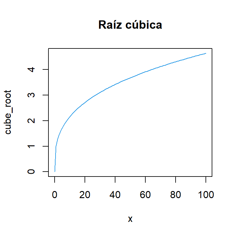 Calcular la raíz cúbica en R