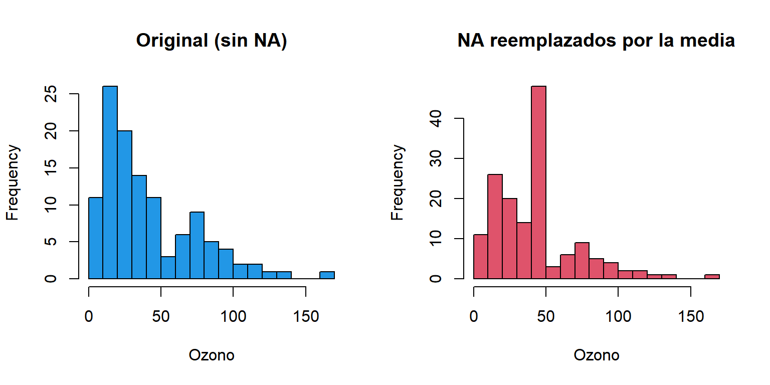 Histograma del ozono antes y después de reemplazar los NA por la media en R