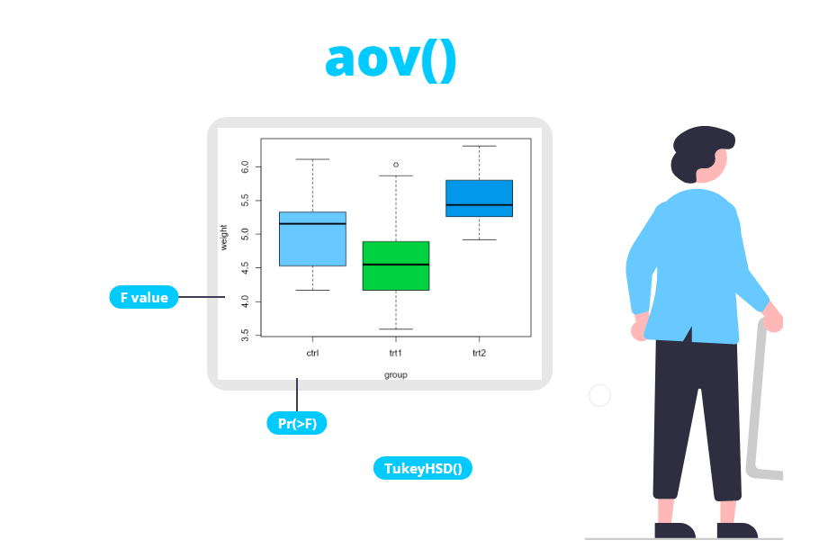 ANOVA de una y dos vías en R con aov