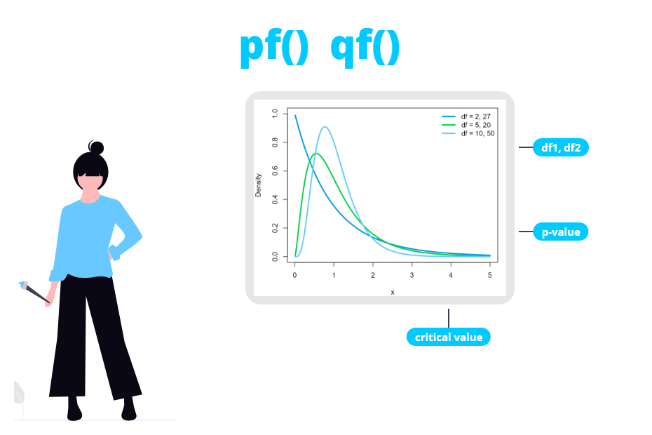 Distribución F en R con df, pf, qf y rf