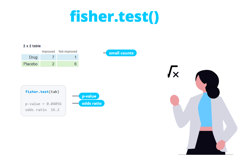 Test exacto de Fisher en R con fisher.test()