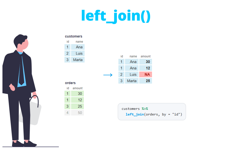 Unir data frames en R con dplyr: left_join, inner_join, anti_join y más
