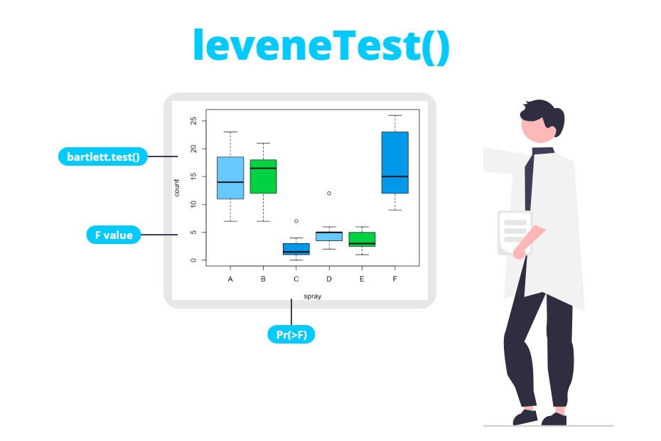 Test de Levene y test de Bartlett para la homogeneidad de varianzas en R