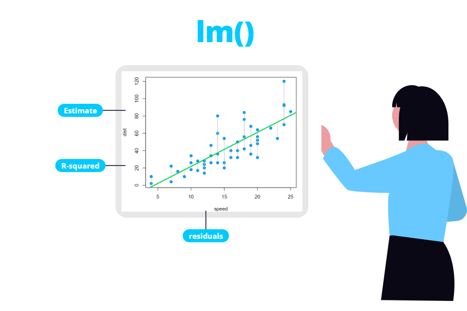 Regresión lineal en R con lm