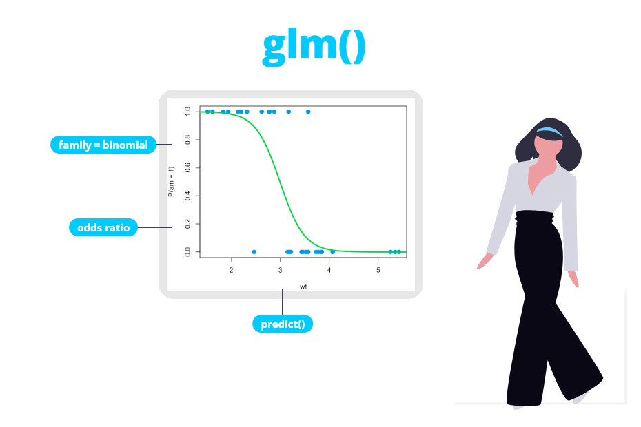 Regresión logística en R con glm