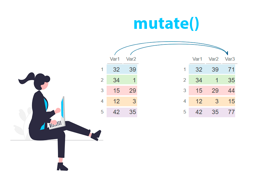 Create and modify columns in R with the mutate() function from dplyr