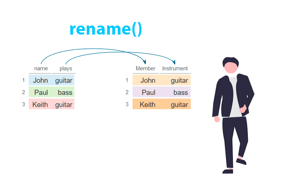 Rename columns in R with the rename() function from dplyr
