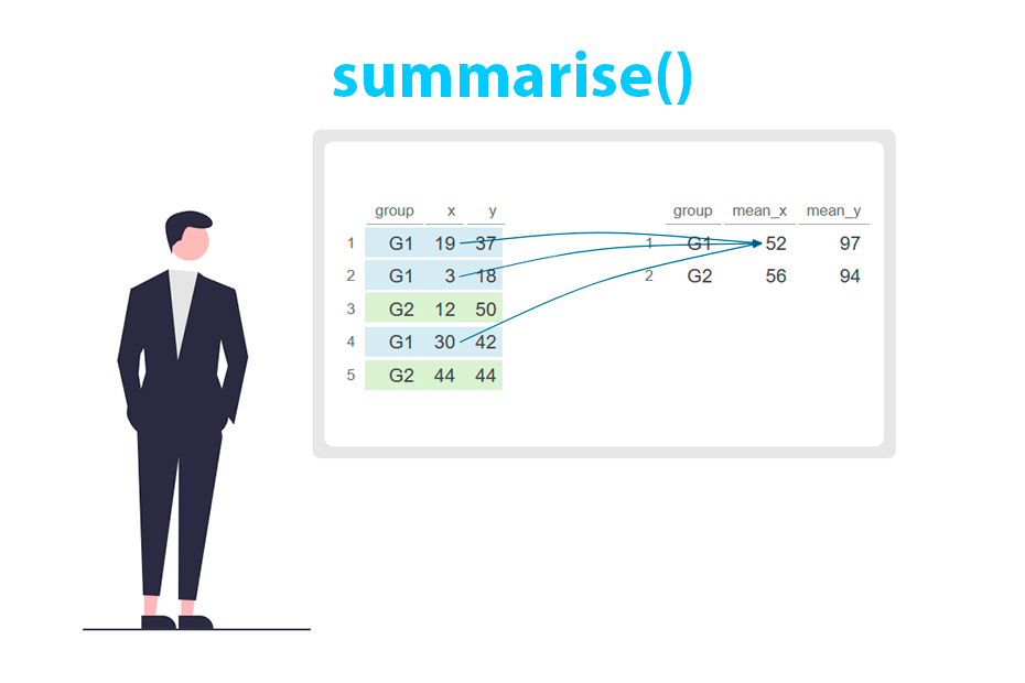 Create statistical summaries in R with the summarise() function from dplyr