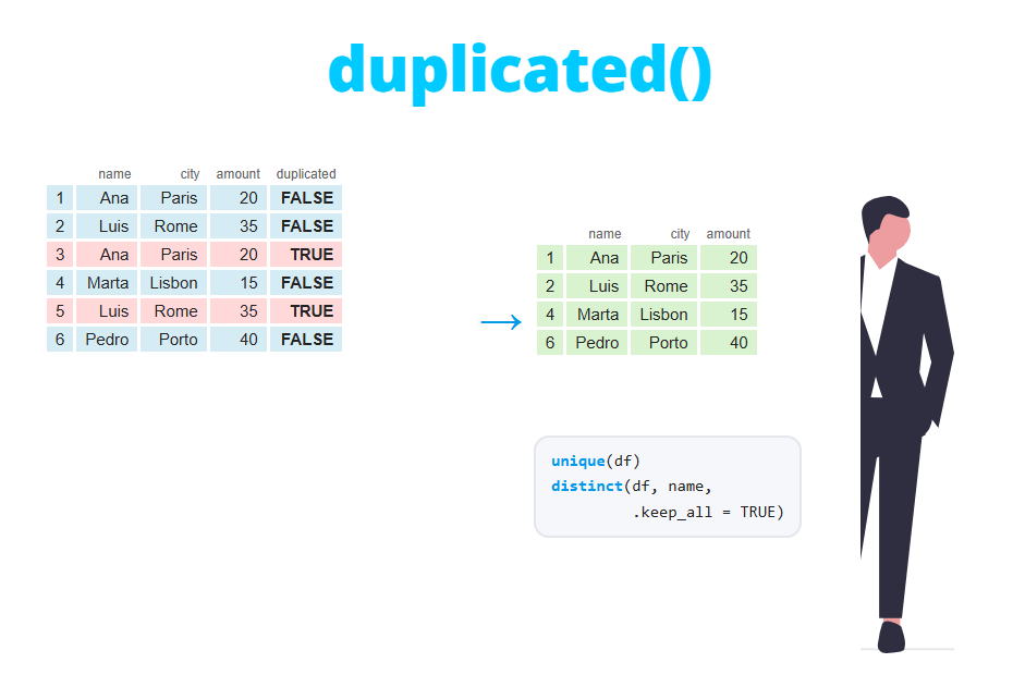Eliminar duplicados en R con unique(), duplicated() y distinct()
