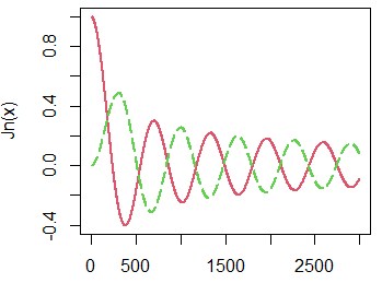 Ejemplo gráfico de funciones de Bessel