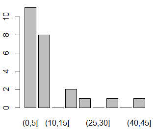 Bar chart for continuous variable