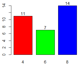 Bar plot with numbers representing the count of each bar
