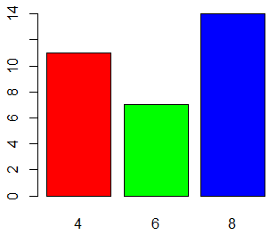 Bar chart created with the plot function