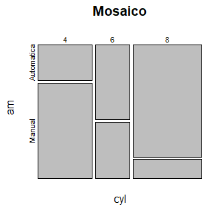 Gráfico de mosaico en R