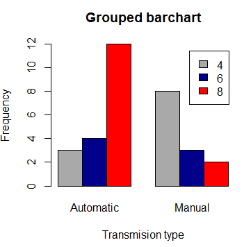 Grouped bar graph in R