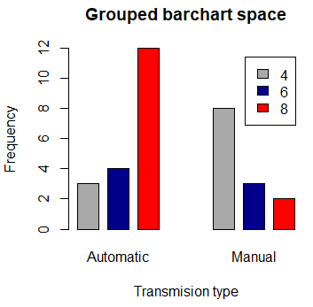 Changing the space between bar groups
