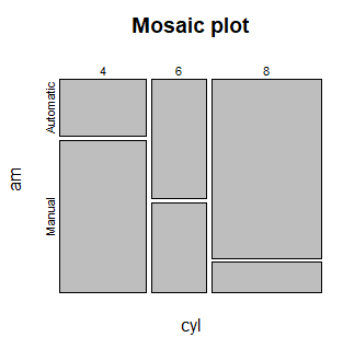 Mosaic plot in R