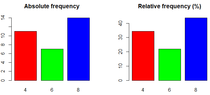 Absolute and relative frequencies