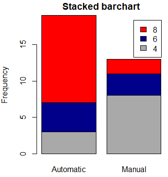 Stacked bargraph in R