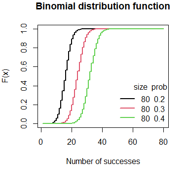 Graph of the binomial cumulative distribution function in R