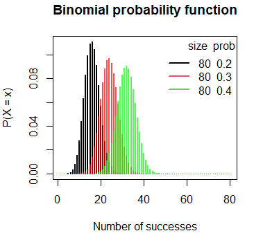 Binomial probability mass function in R