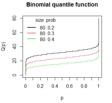 Binomial quantile function in R
