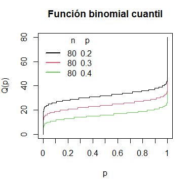 Función cuantil binomial en R