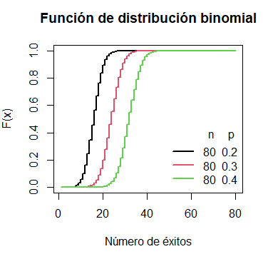Gráfico de la función de distribución acumulada binomial en R