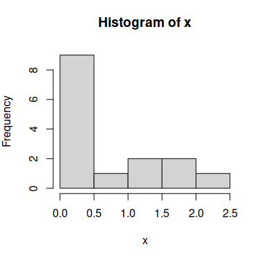 Histograma de una variable que no sigue una distribución normal
