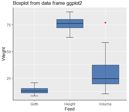 boxplot from data frame in ggplot2