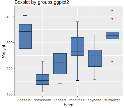 Boxchart bu groups with ggplot2