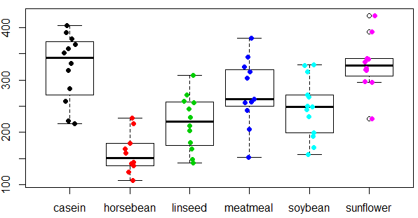 Multiple boxplots with data points