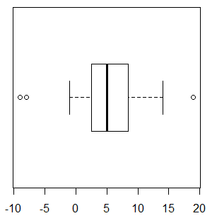 Simple boxplot in R
