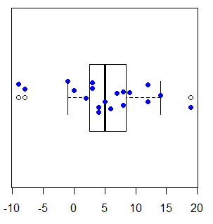 Adding points to a boxplot in R with stripchart function