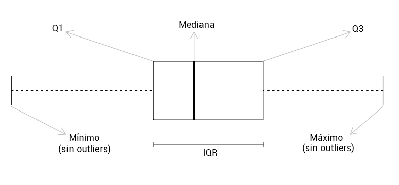 Interpretación del diagrama de caja y bigotes