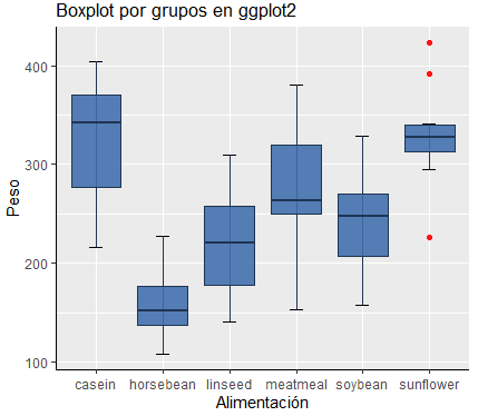 Boxplot en ggplot2 por grupos
