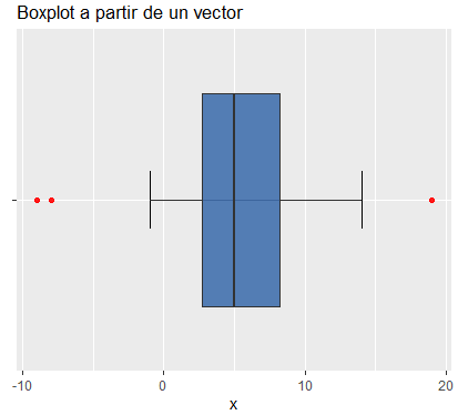 Box plot en ggplot2 a partir de un vector