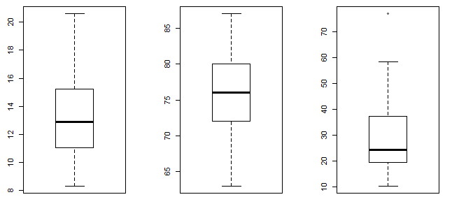 Boxplot for each column