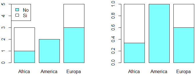 Gráfico tabla de contingencia de dos entradas o dos vías