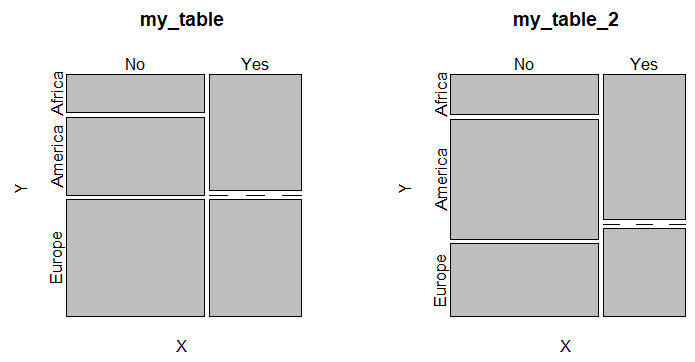 Mosaic plot from table in R