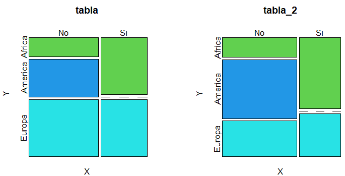 Gráfico de mosaico de una tabla con la función mosaicplot de R