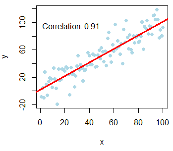 Correlation plot of two variables in R