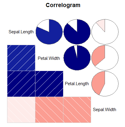 Correlogram in R with the corrgram function