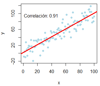Gráfico de correlación de dos variables en R