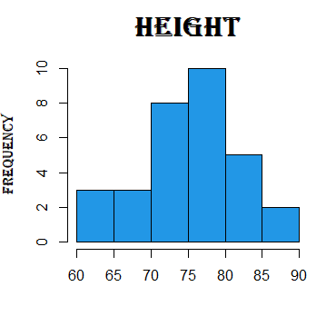 Histogram with custom fonts in R with extrafont