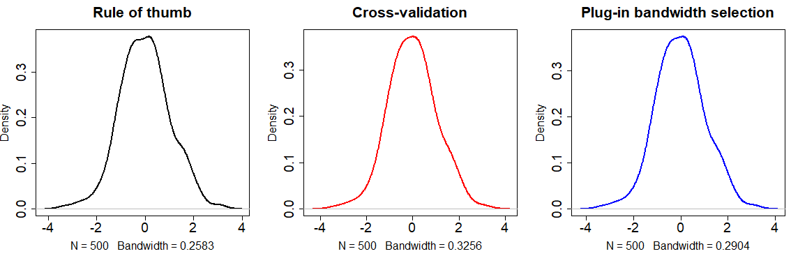 Methods to select the bandwidth for density plots in R