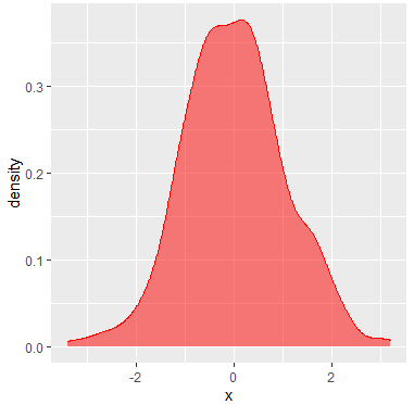 Creating a density plot in R with ggplot2