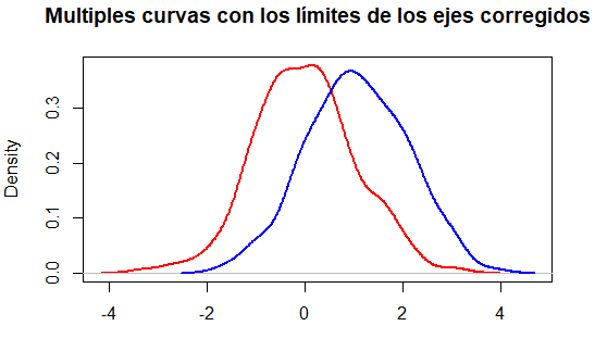 Múltiples curvas de densidad evitando solapamiento