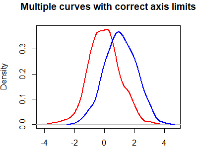 Multiple density curves with corrected axis