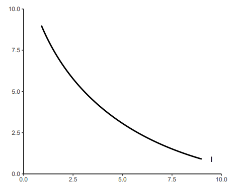 Indifference curve in R
